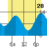 Davis River entrance tide chart for Sunday, May 28, 2023