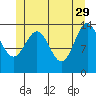 Davis River entrance tide chart for Monday, May 29, 2023