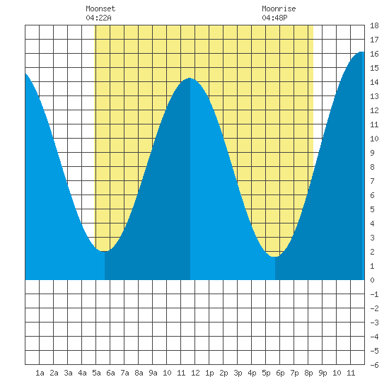 Davis River entrance tide chart for Tuesday, May 2, 2023