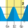 Davis River entrance tide chart for Tuesday, May 2, 2023