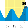 Davis River entrance tide chart for Tuesday, May 30, 2023