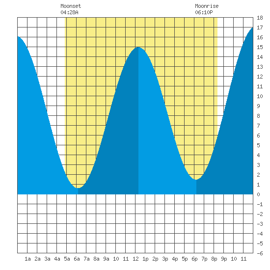 Davis River entrance tide chart for Wednesday, May 3, 2023