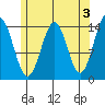 Davis River entrance tide chart for Wednesday, May 3, 2023