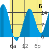 Davis River entrance tide chart for Saturday, May 6, 2023