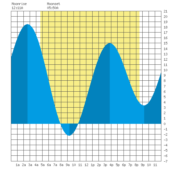 Davis River entrance tide chart for Monday, May 8, 2023