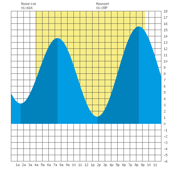 Davis River entrance tide chart for Sunday, June 11, 2023