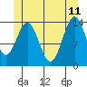 Davis River entrance tide chart for Sunday, June 11, 2023
