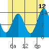 Davis River entrance tide chart for Monday, June 12, 2023