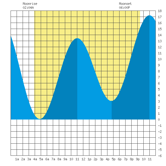 Davis River entrance tide chart for Wednesday, June 14, 2023