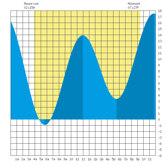 Davis River entrance tide chart for Thursday, June 15, 2023