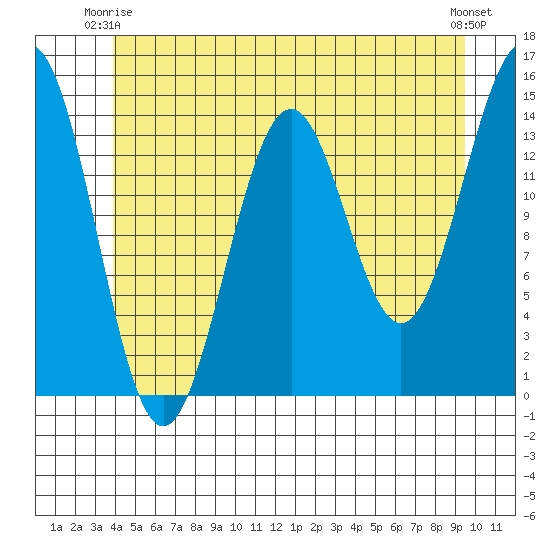 Davis River entrance tide chart for Friday, June 16, 2023