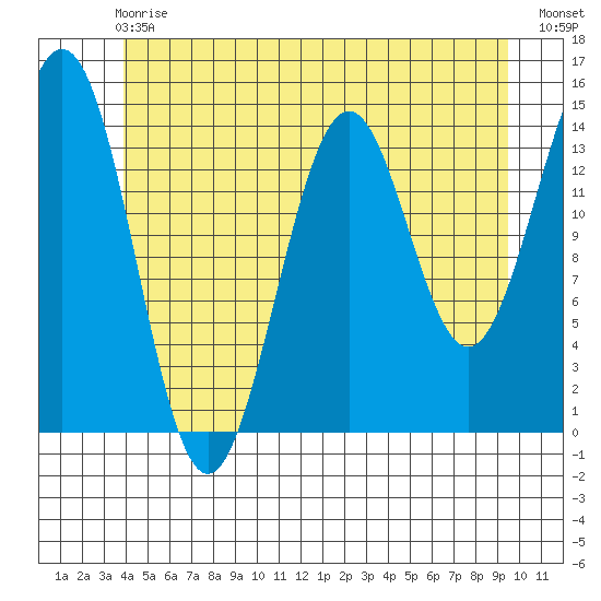 Davis River entrance tide chart for Sunday, June 18, 2023