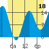 Davis River entrance tide chart for Sunday, June 18, 2023