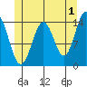 Davis River entrance tide chart for Thursday, June 1, 2023