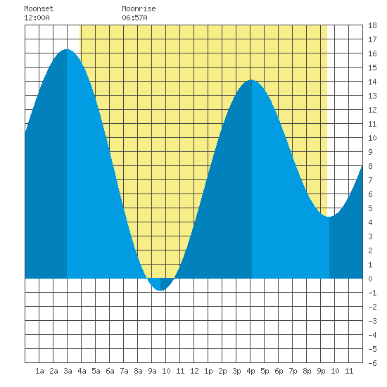 Davis River entrance tide chart for Wednesday, June 21, 2023