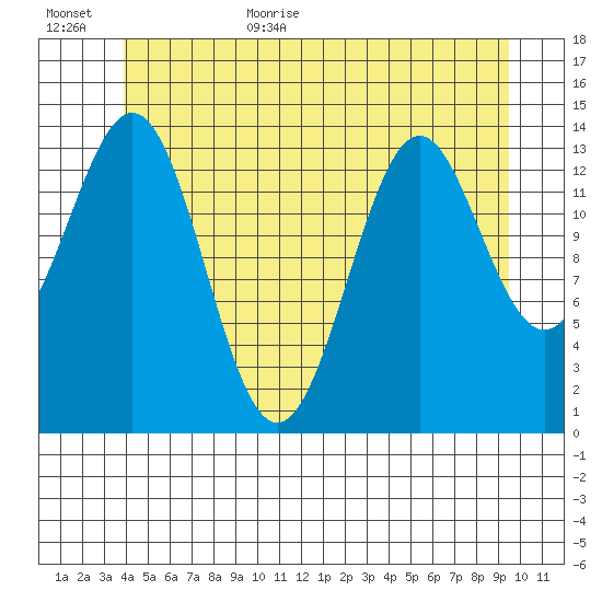 Davis River entrance tide chart for Friday, June 23, 2023
