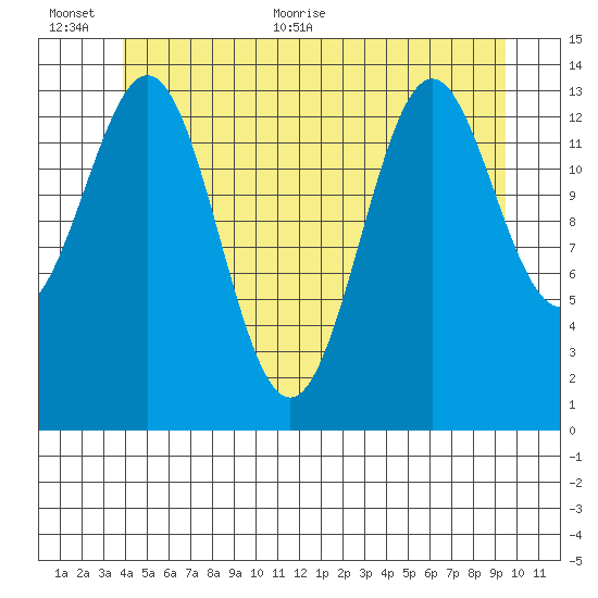 Davis River entrance tide chart for Saturday, June 24, 2023
