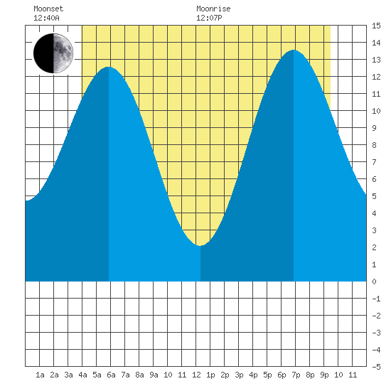 Davis River entrance tide chart for Sunday, June 25, 2023