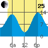 Davis River entrance tide chart for Sunday, June 25, 2023
