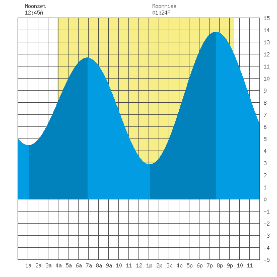 Davis River entrance tide chart for Monday, June 26, 2023