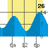 Davis River entrance tide chart for Monday, June 26, 2023