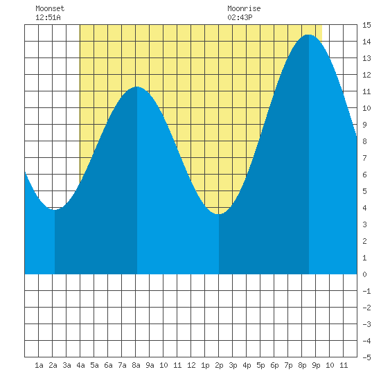 Davis River entrance tide chart for Tuesday, June 27, 2023
