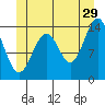 Davis River entrance tide chart for Thursday, June 29, 2023