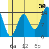 Davis River entrance tide chart for Friday, June 30, 2023