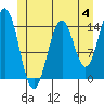Davis River entrance tide chart for Sunday, June 4, 2023