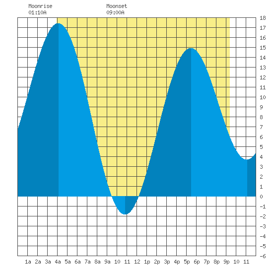 Davis River entrance tide chart for Thursday, June 8, 2023