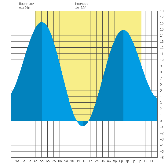 Davis River entrance tide chart for Friday, June 9, 2023