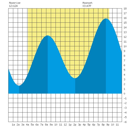 Davis River entrance tide chart for Tuesday, July 11, 2023