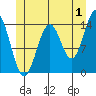 Davis River entrance tide chart for Saturday, July 1, 2023