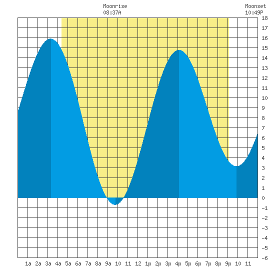 Davis River entrance tide chart for Friday, July 21, 2023