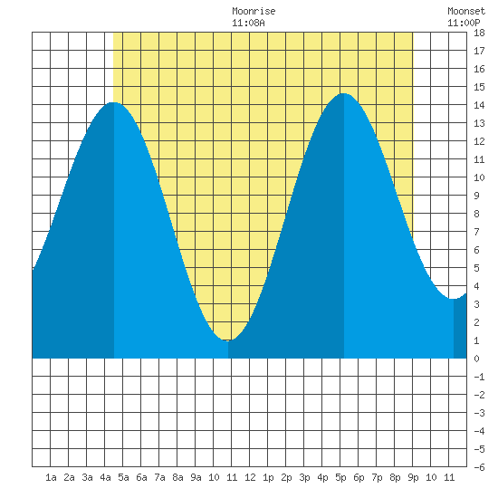 Davis River entrance tide chart for Sunday, July 23, 2023