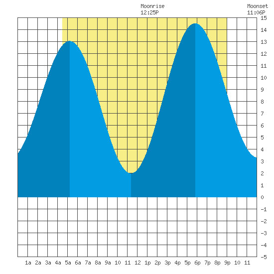 Davis River entrance tide chart for Monday, July 24, 2023
