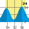 Davis River entrance tide chart for Monday, July 24, 2023