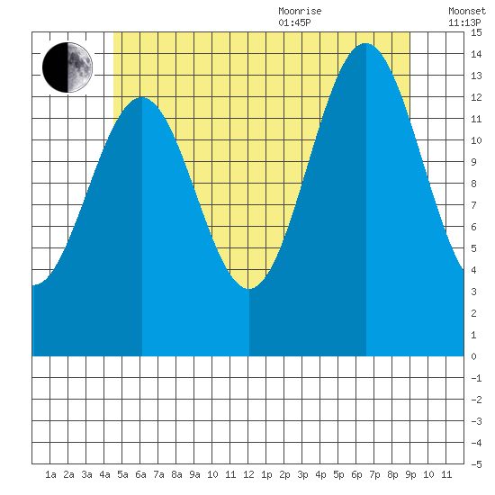 Davis River entrance tide chart for Tuesday, July 25, 2023