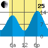 Davis River entrance tide chart for Tuesday, July 25, 2023
