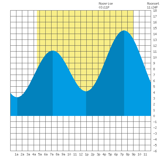 Davis River entrance tide chart for Wednesday, July 26, 2023