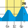Davis River entrance tide chart for Wednesday, July 26, 2023
