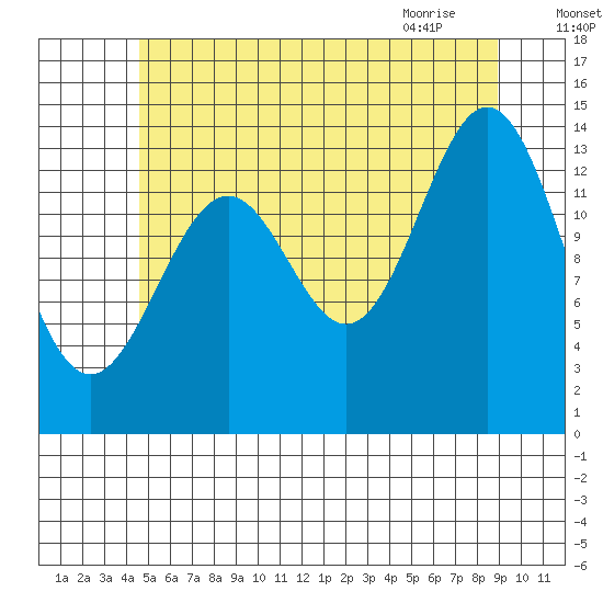 Davis River entrance tide chart for Thursday, July 27, 2023
