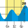 Davis River entrance tide chart for Friday, July 28, 2023