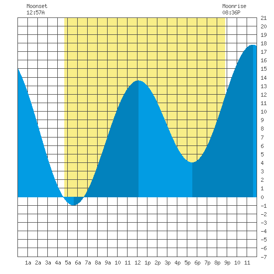 Davis River entrance tide chart for Sunday, July 30, 2023