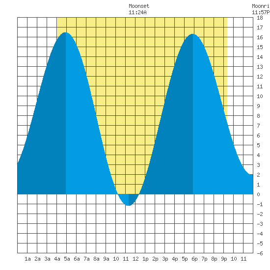 Davis River entrance tide chart for Saturday, July 8, 2023