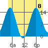 Davis River entrance tide chart for Saturday, July 8, 2023