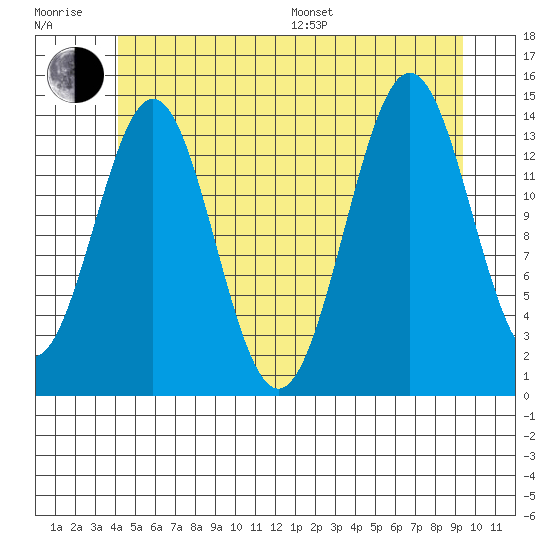 Davis River entrance tide chart for Sunday, July 9, 2023