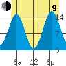 Davis River entrance tide chart for Sunday, July 9, 2023