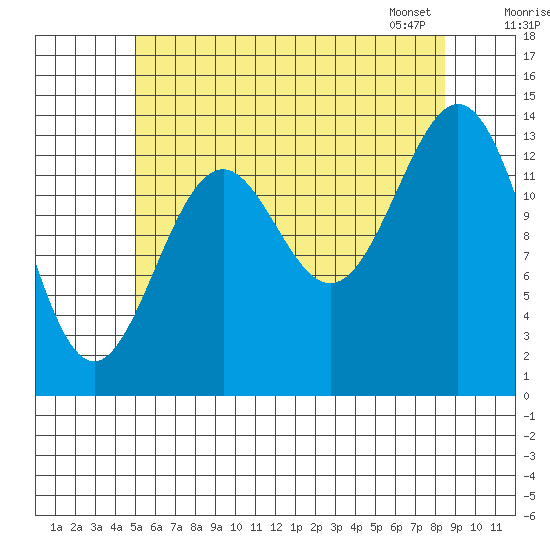 Davis River entrance tide chart for Thursday, August 10, 2023