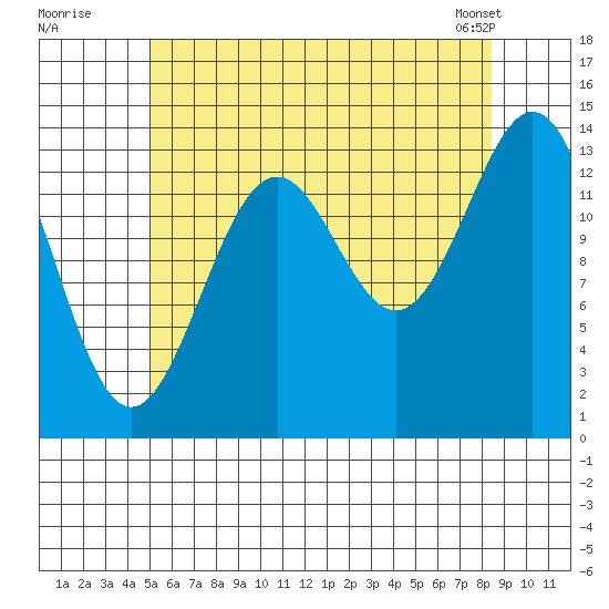 Davis River entrance tide chart for Friday, August 11, 2023